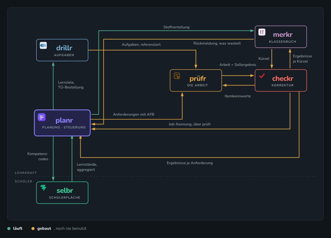 Systemplan von lehrr: planr in der Mitte links als Planung und Steuerung, verbunden mit drillr (Aufgaben), prüfr (die Arbeit), checkr (Korrektur), merkr (Klassenbuch) und unterhalb einer Linie zwischen Lehrkraft und Schülern selbr als Schülerfläche. Pfeile zeigen, welche Daten zwischen den Werkzeugen fließen.